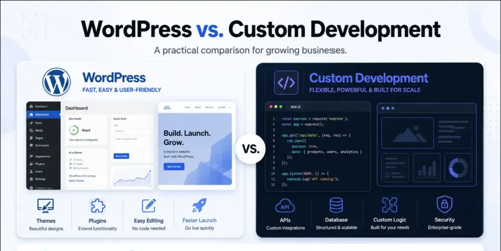 WordPress-vs-Custom-Development-Comparison-1024x588-1