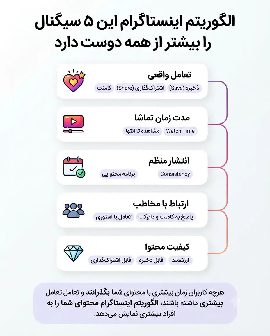 جدیدترین الگوریتم اینستاگرام