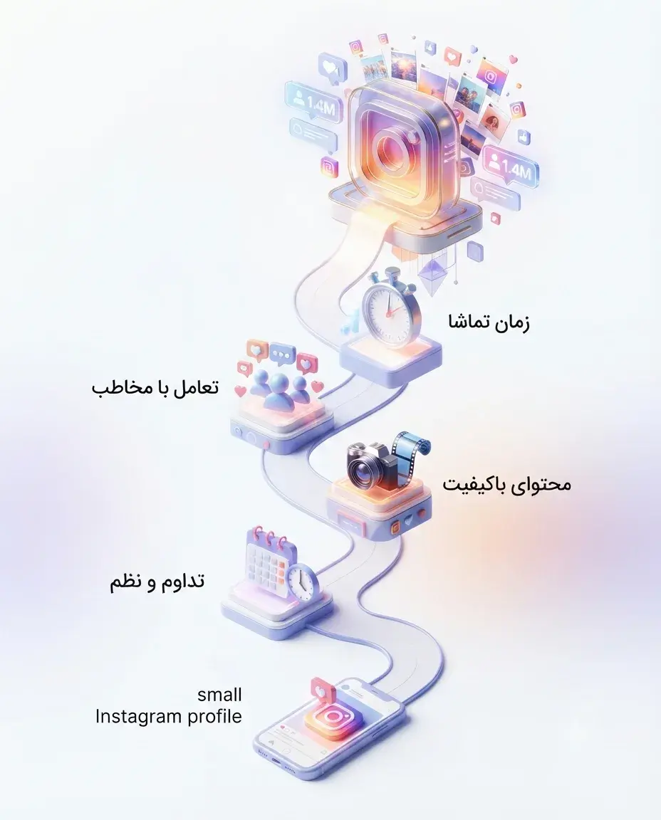 نقشه راه الگوریتم اینستاگرام